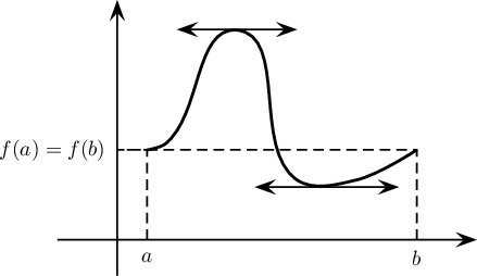 Illustration graphique du théorème de Rolle: tangentes horizontales à la courbe
