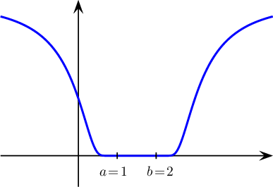 \[\psset{xunit=1cm,yunit=4cm,arrowsize=7pt}
  \begin{pspicture}(-2,-.2)(5,1)
    \psline{->}(-2,0)(5,0)
    \psline{->}(0,-.2)(0,1)
    \psplot[linewidth=1.4pt,linecolor=blue,plotpoints=1000]{-2}{.99}{2.718 -1 x 1 sub 2 exp div exp}
    \psline[linewidth=1.4pt,linecolor=blue](1,0)(2,0)
    \psplot[linewidth=1.4pt,linecolor=blue,plotpoints=1000]{2.01}{5}{2.718 -1 x 2 sub 2 exp div exp}
    \psline(1,-.02)(1,.02)\rput(.9,-.1){$a\!=\!1$}
    \psline(2,-.02)(2,.02)\rput(2.1,-.1){$b\!=\!2$}
  \end{pspicture}\]