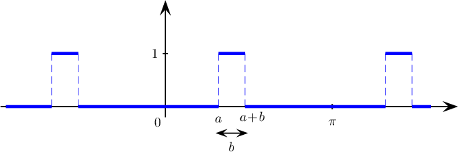 Représentation graphique de la fonction créneaux
